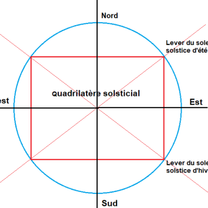 Quadrilatère solsticial R 8